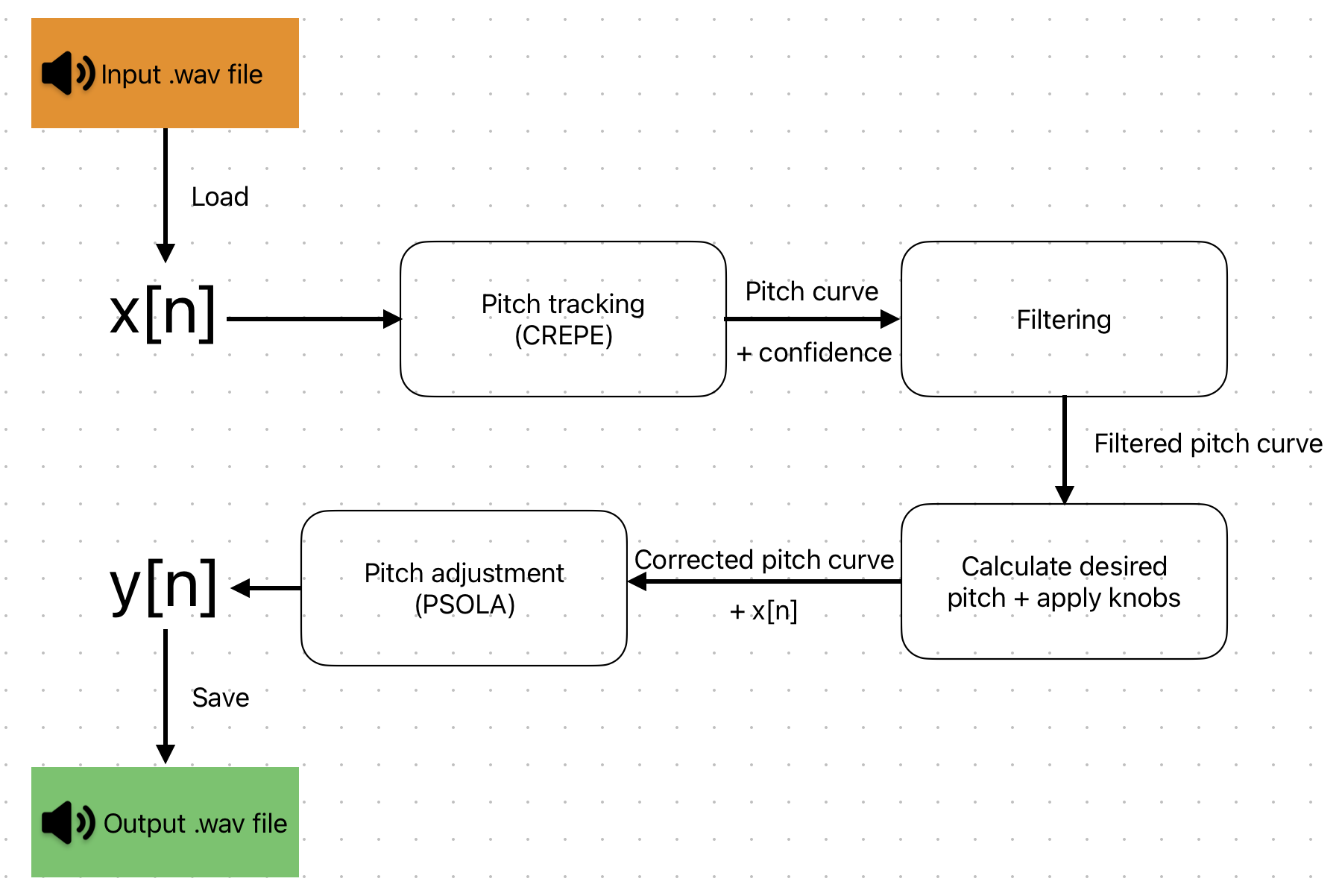 Autotune pipeline diagram: input wav is loaded, run through pitch tracking, filtering, pitch adjustment, and PSOLA-based pitch shifting, then saved as output wav