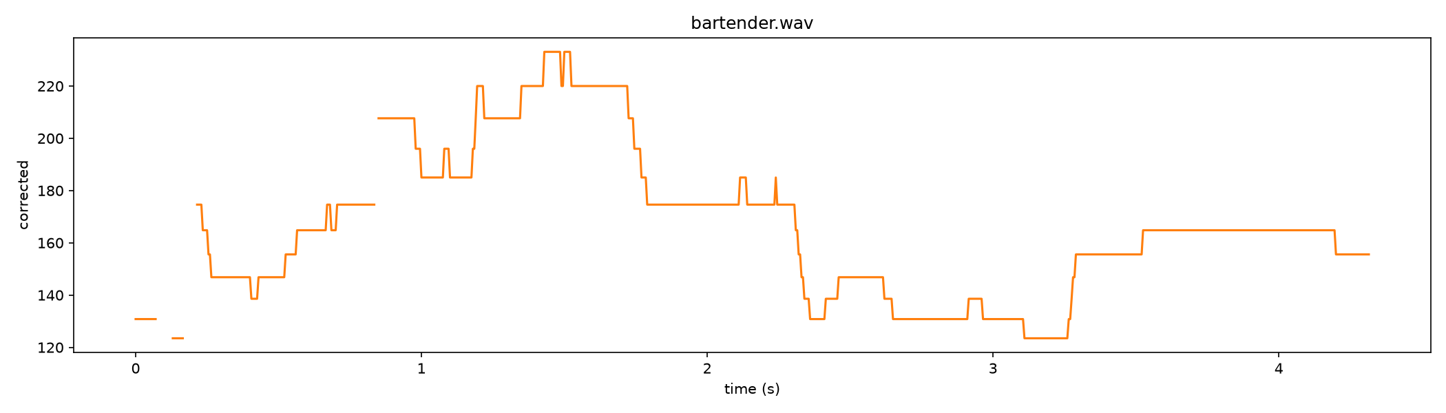 Corrected pitch curve for Bartender at full strength