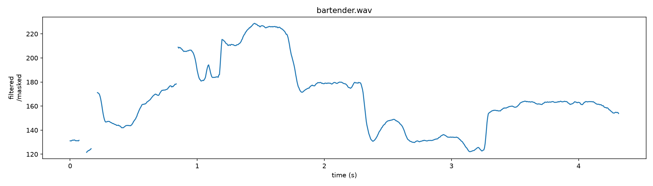 Filtered pitch curve for the Bartender vocal take