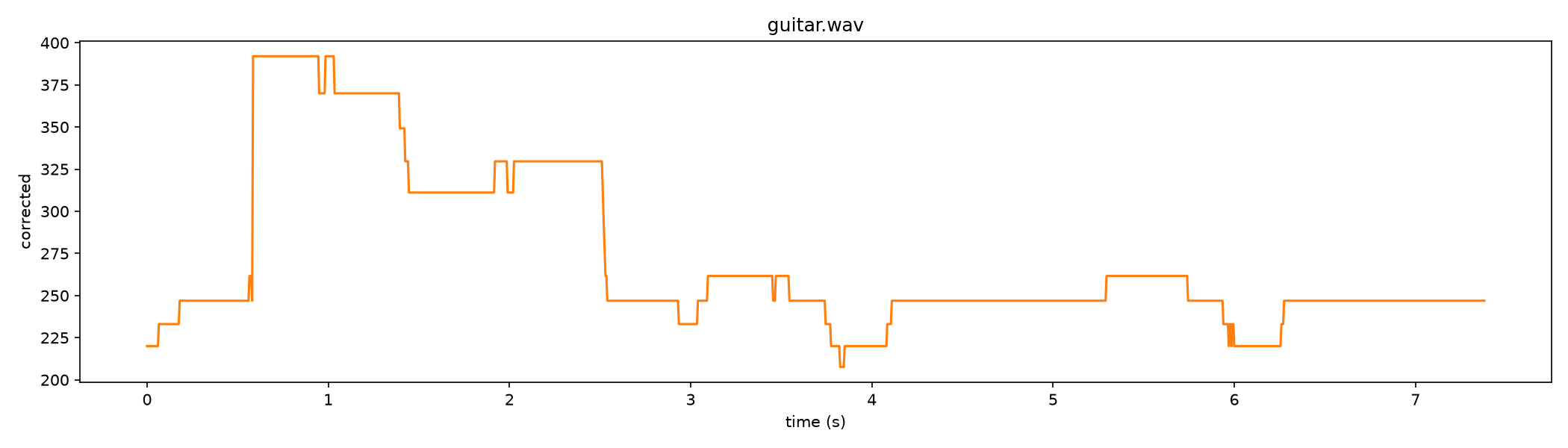 Corrected pitch curve for guitar at full strength