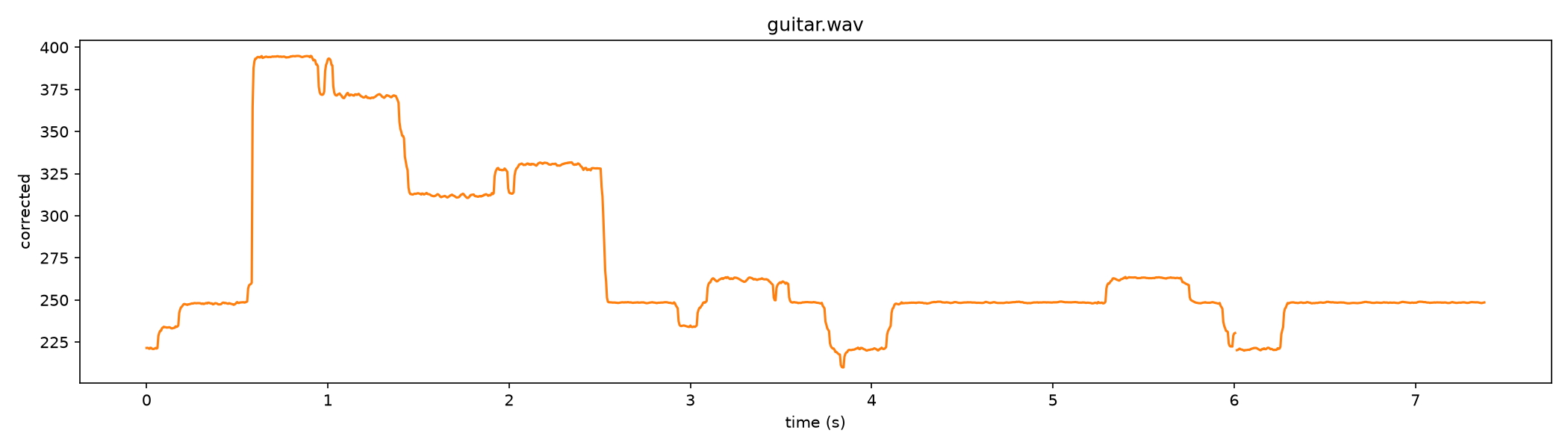Corrected pitch curve for guitar at the subtle setting