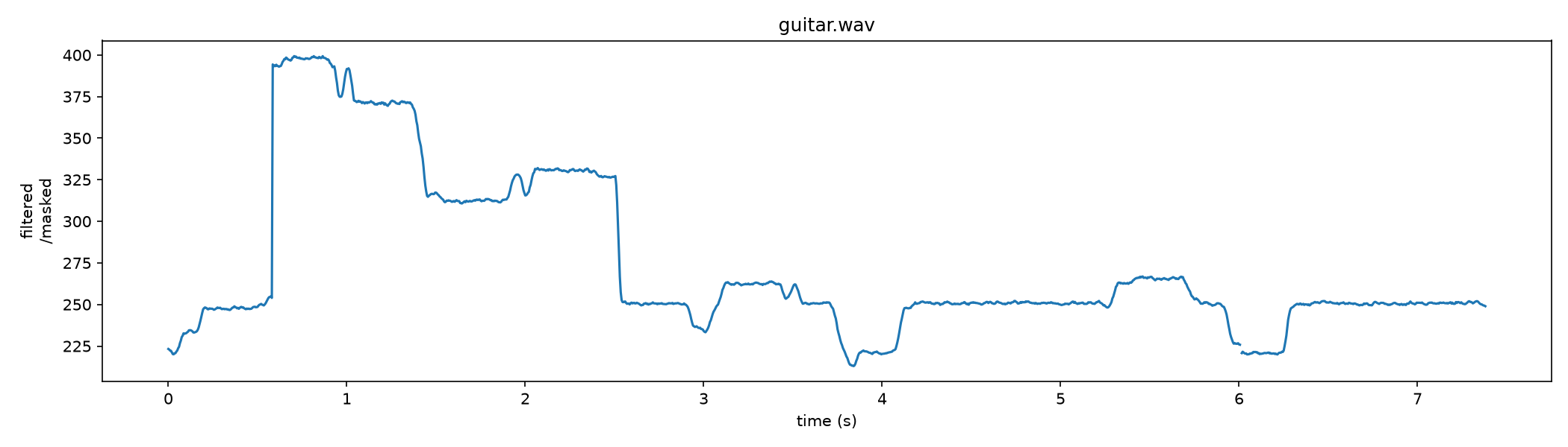 Filtered pitch curve for the guitar take