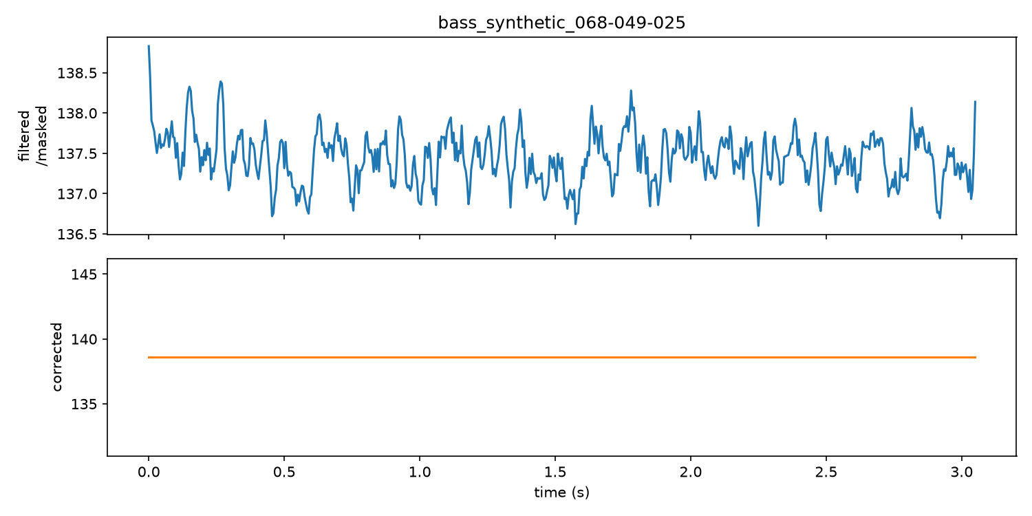 Pitch curve for bass C#3 detuned -25 cents: filtered estimate above, corrected curve below