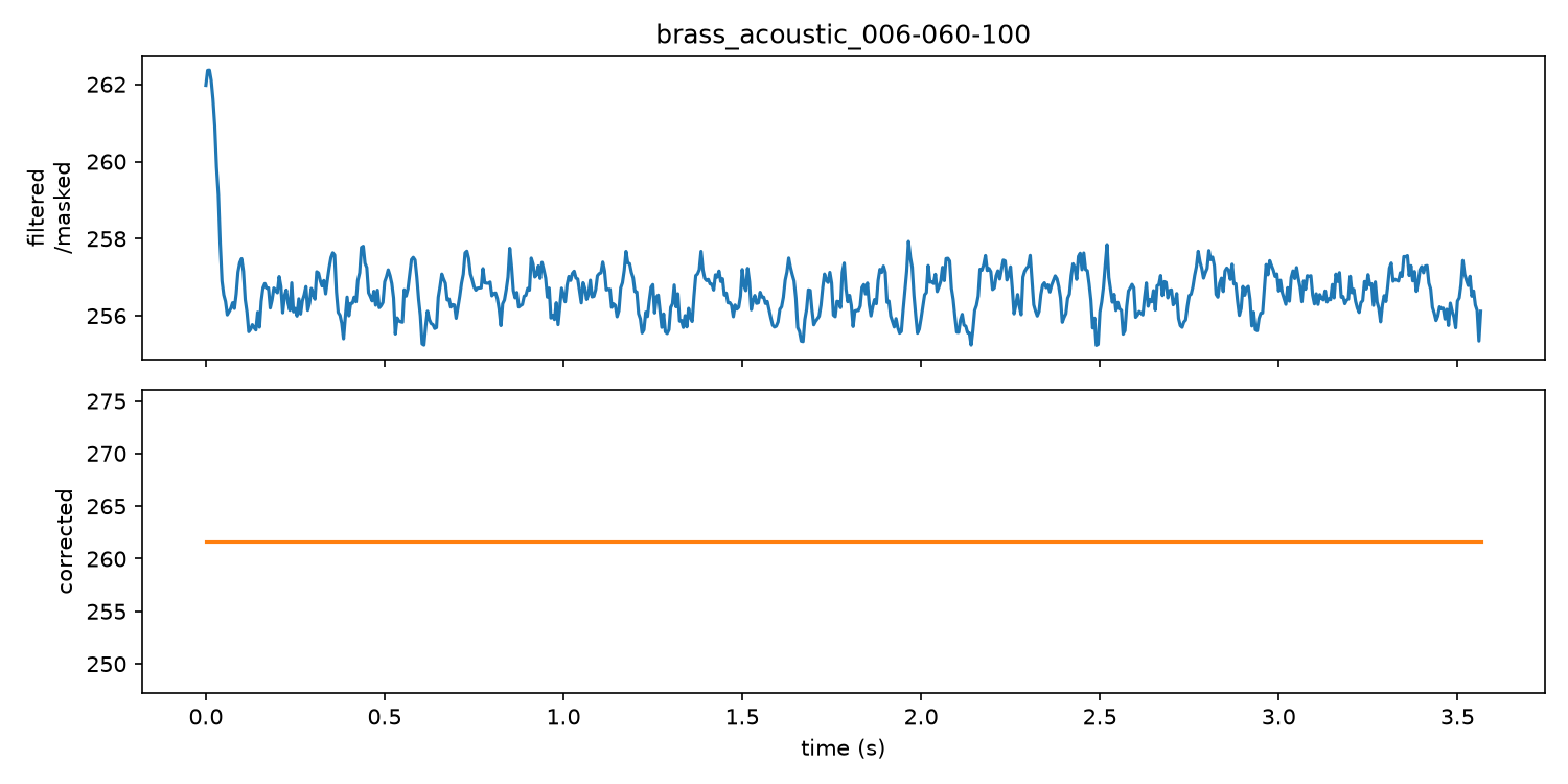 Pitch curve for brass C4 detuned -40 cents: filtered estimate above, corrected curve below