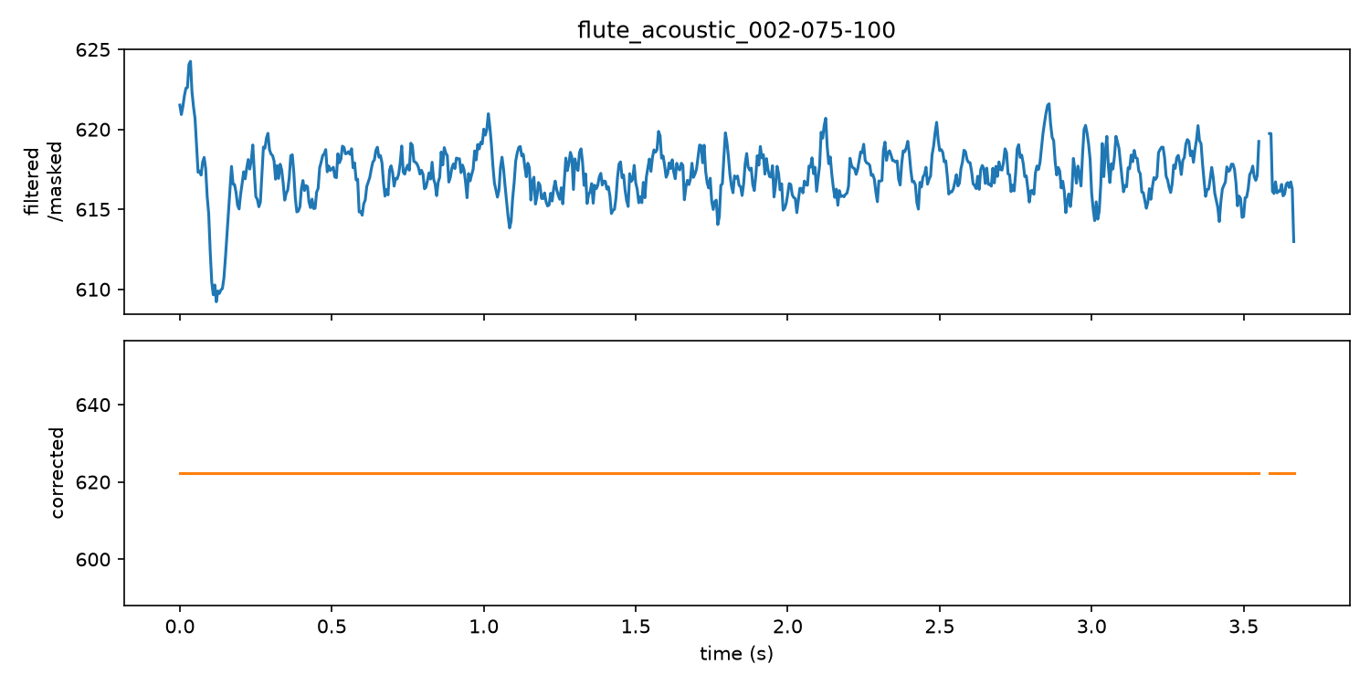 Pitch curve for flute D#5 detuned -20 cents: filtered estimate above, corrected curve below