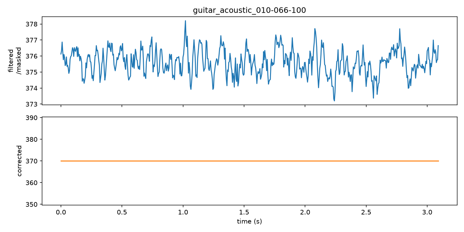 Pitch curve for guitar F#4 detuned +30 cents: filtered estimate above, corrected curve below