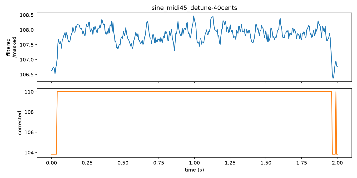 Pitch curve for A2 detuned -40 cents: filtered estimate above, corrected curve below