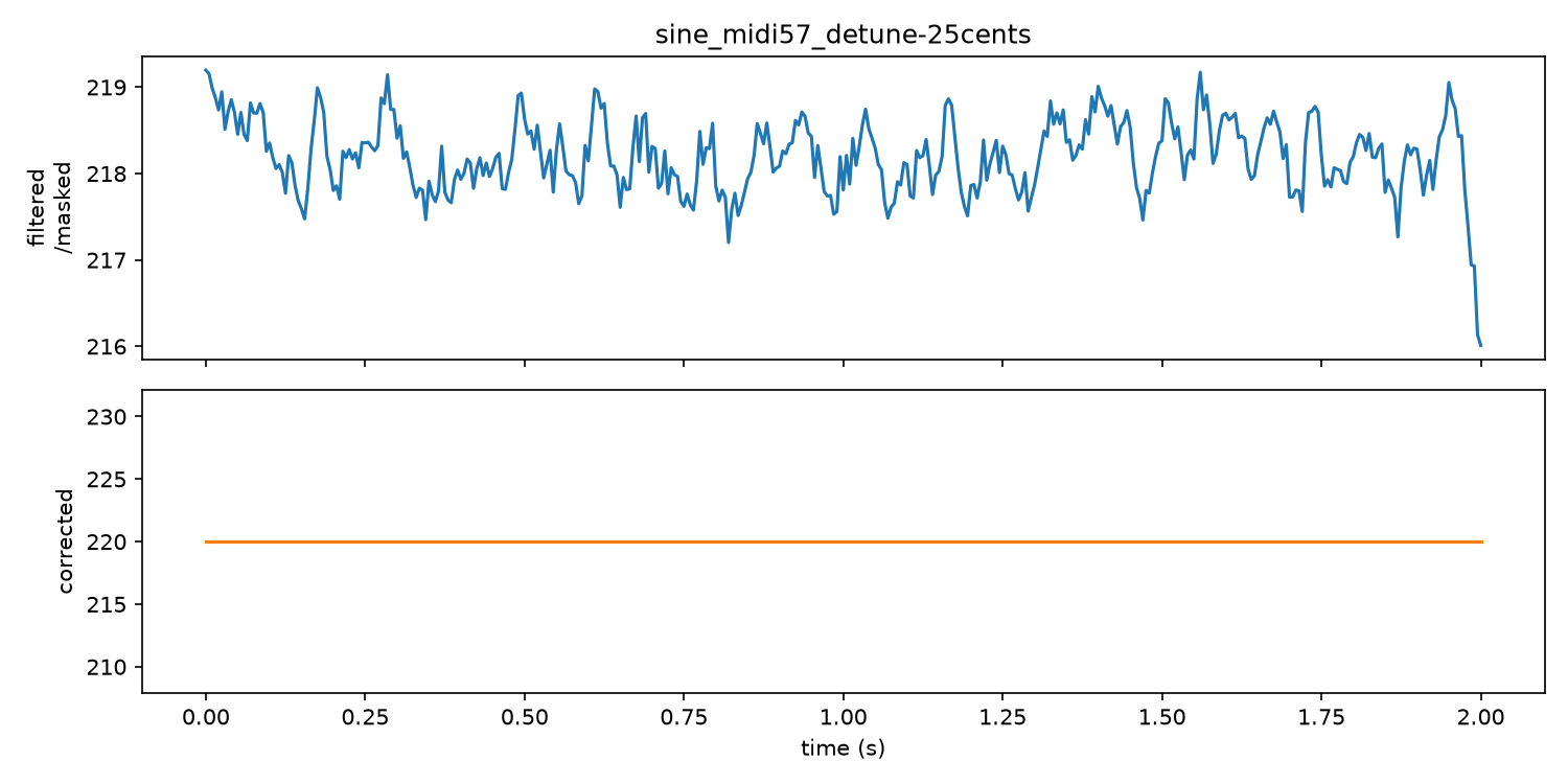 Pitch curve for A3 detuned -25 cents: filtered estimate above, corrected curve below