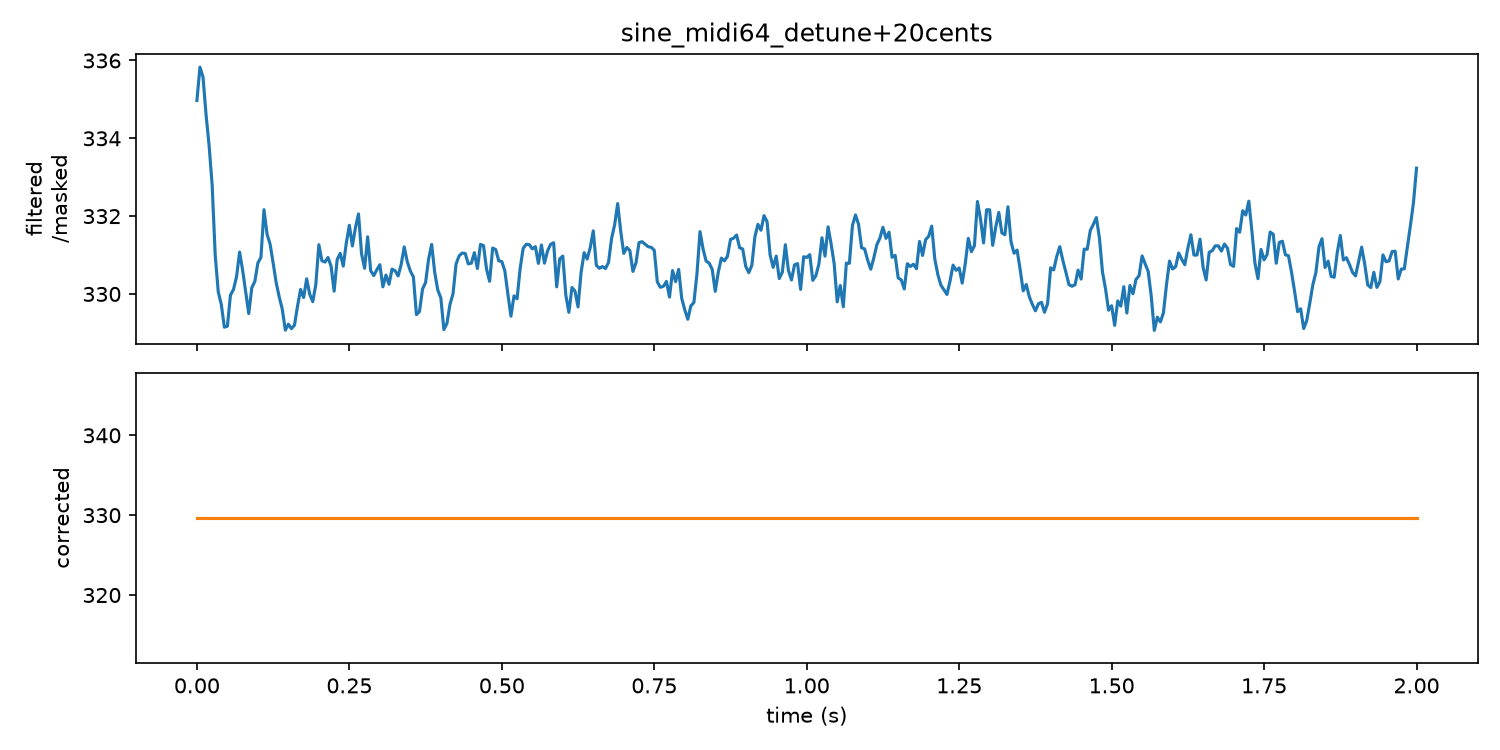 Pitch curve for E4 detuned +20 cents: filtered estimate above, corrected curve below