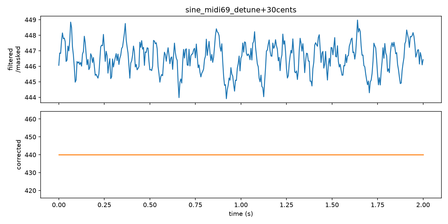 Pitch curve for A4 detuned +30 cents: filtered estimate above, corrected curve below