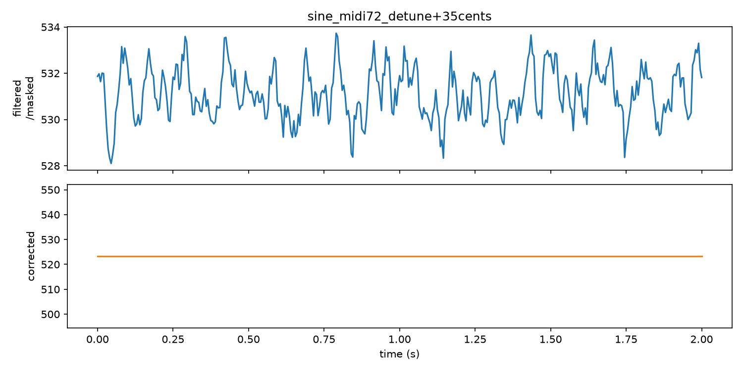 Pitch curve for C5 detuned +35 cents: filtered estimate above, corrected curve below