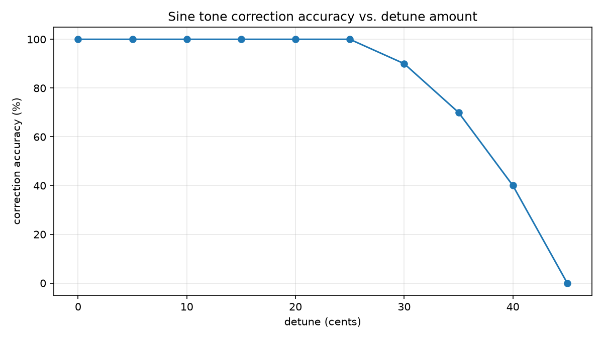 Line plot of correction accuracy vs. detune amount for sine tones: flat at 100% from 0-25 cents, then falling sharply to 0% by 45 cents