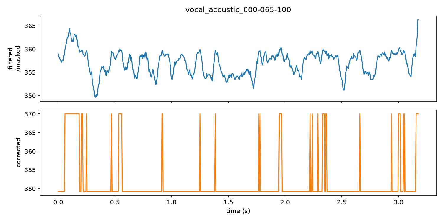 Pitch curve for vocal F4 detuned +35 cents: filtered estimate above, corrected curve below, oscillating rapidly between two notes